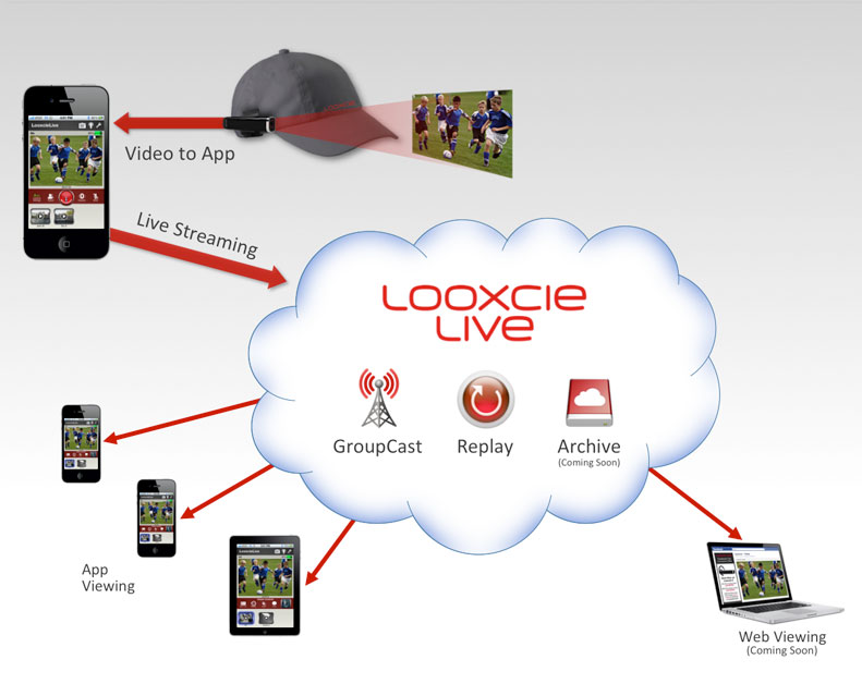 Looxcie Live Streaming