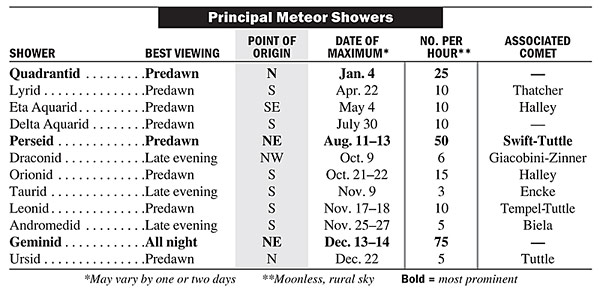 Meteor Shower Chart (2013) Meteor Shower Chart (2013)