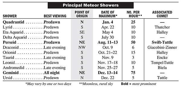 Meteor Shower Chart (2013)